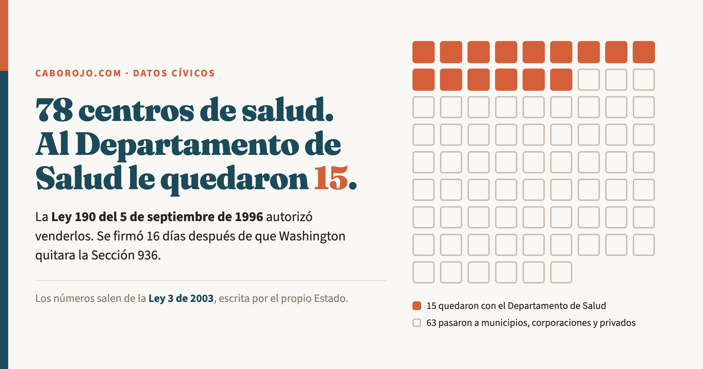 Cuadricula de 78 centros de diagnostico y tratamiento: 15 marcados en color son los que quedaron con el Departamento de Salud y 63 pasaron a municipios, corporaciones y privados.
